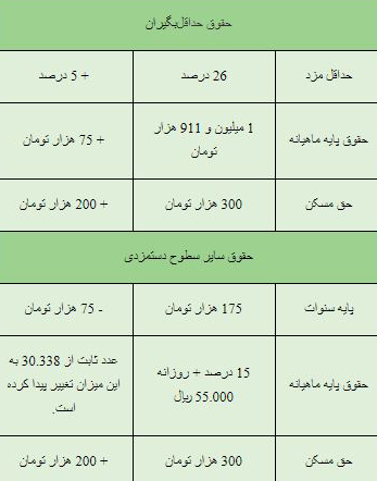 جدول افزایش حق مسکن 99 و تغییرات پایه دستمزد 99 کارگران